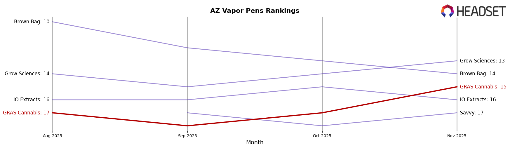 GRAS Cannabis market ranking for AZ Vapor Pens