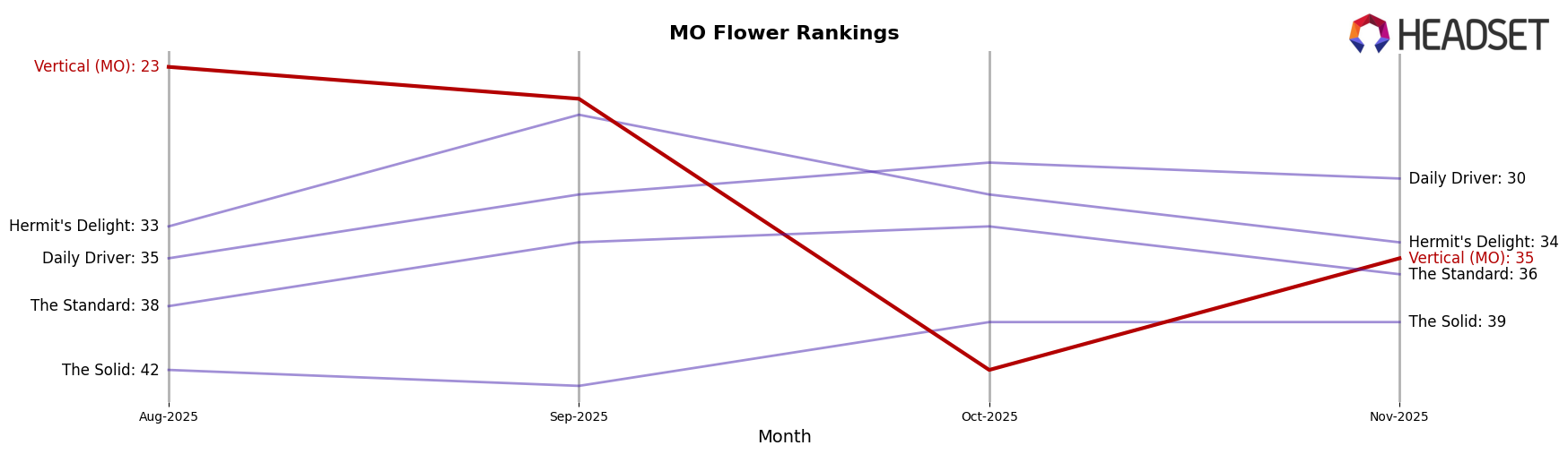 Vertical (MO) market ranking for MO Flower