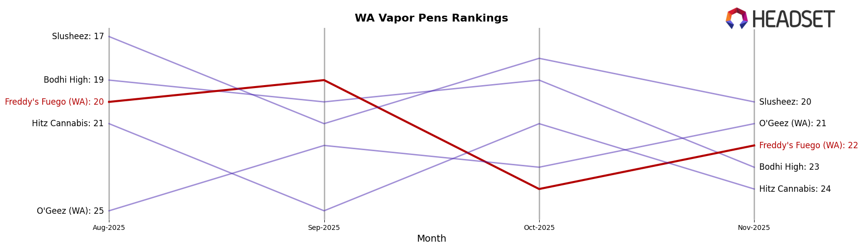 Freddy's Fuego (WA) market ranking for WA Vapor Pens