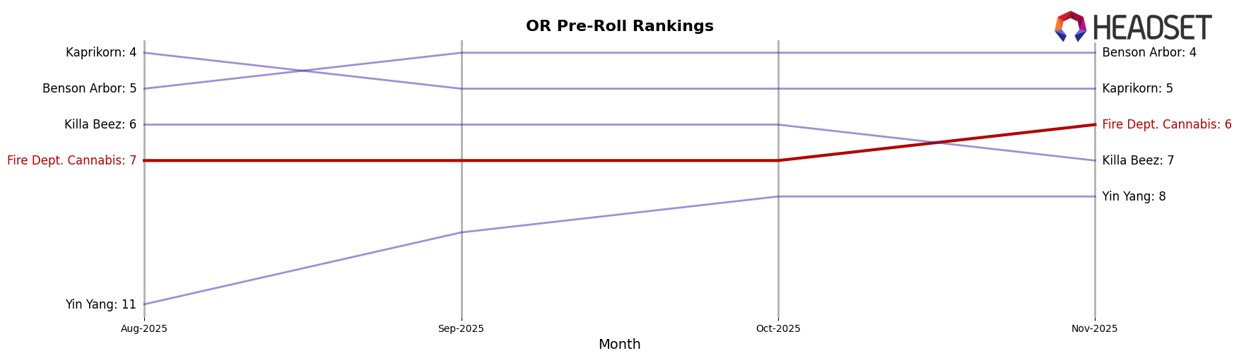 Fire Dept. Cannabis market ranking for OR Pre-Roll