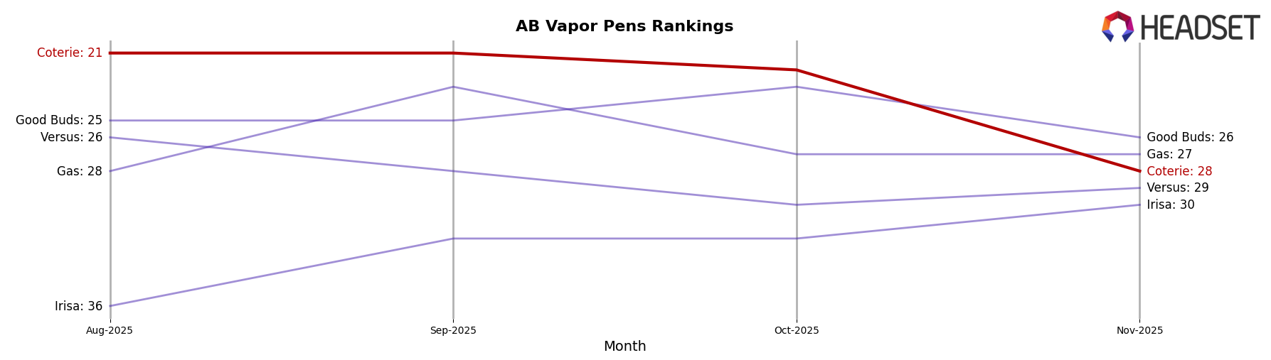 Coterie market ranking for AB Vapor Pens