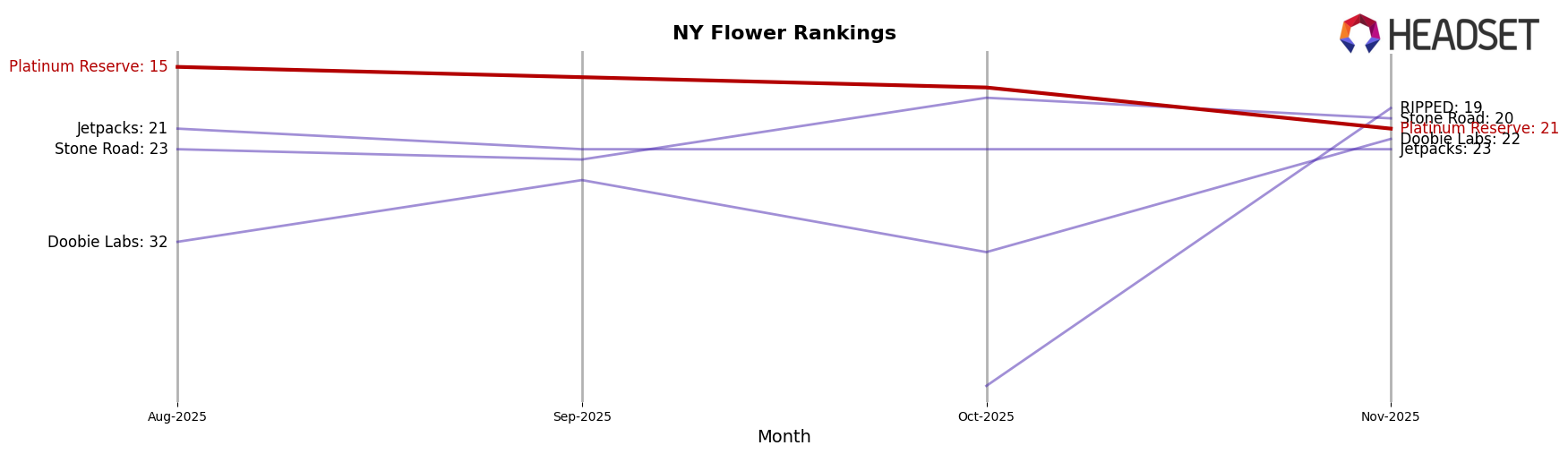 Platinum Reserve market ranking for NY Flower