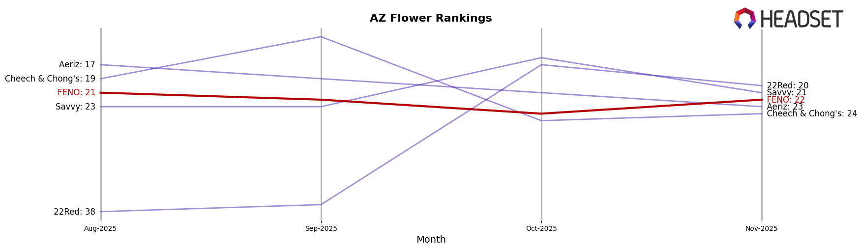 FENO market ranking for AZ Flower