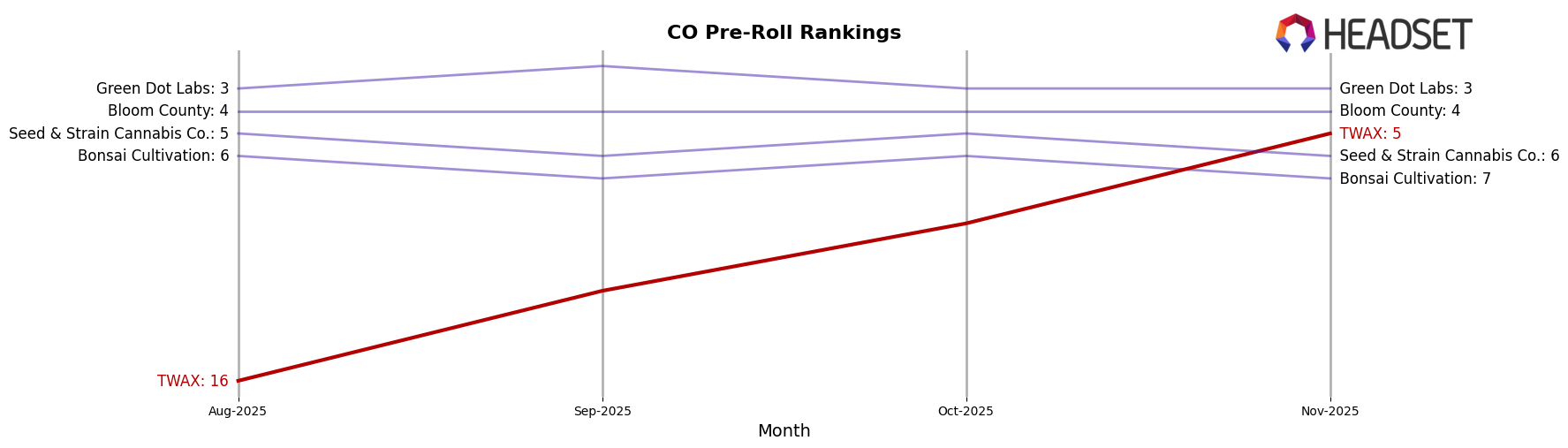 TWAX market ranking for CO Pre-Roll