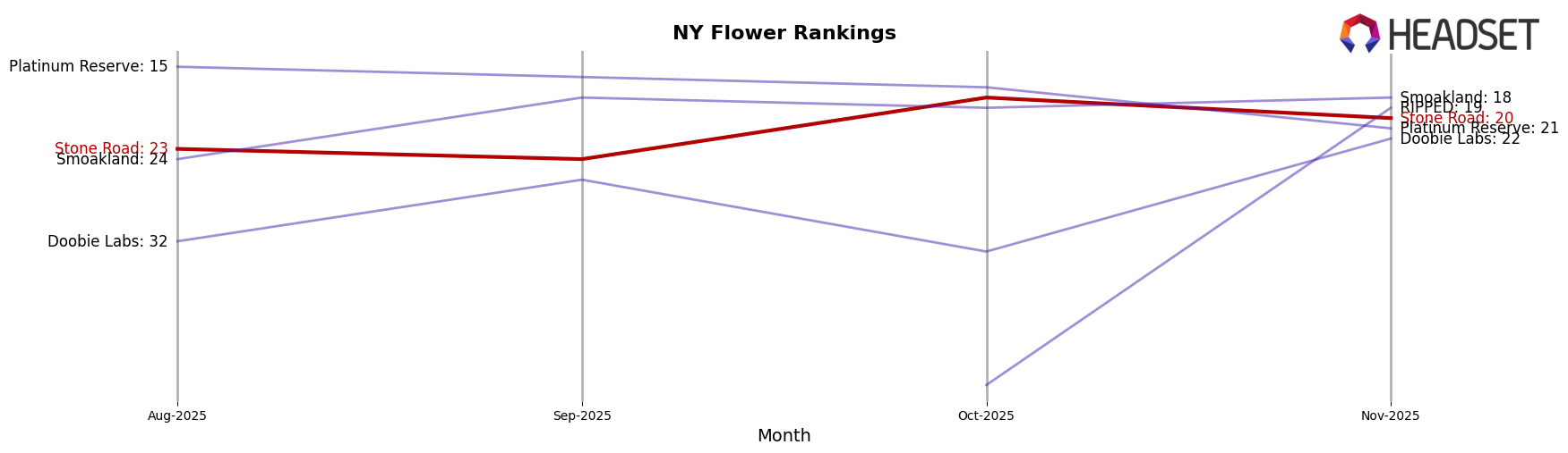 Stone Road market ranking for NY Flower