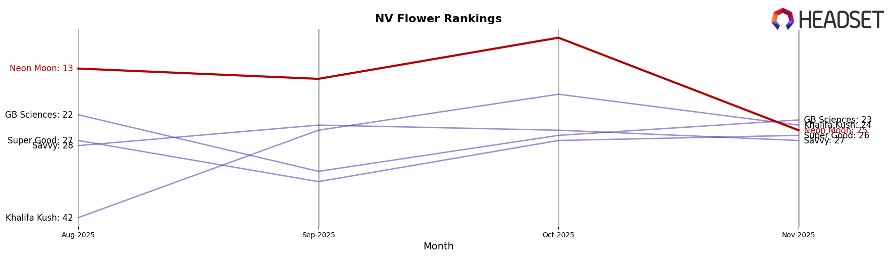 Neon Moon market ranking for NV Flower