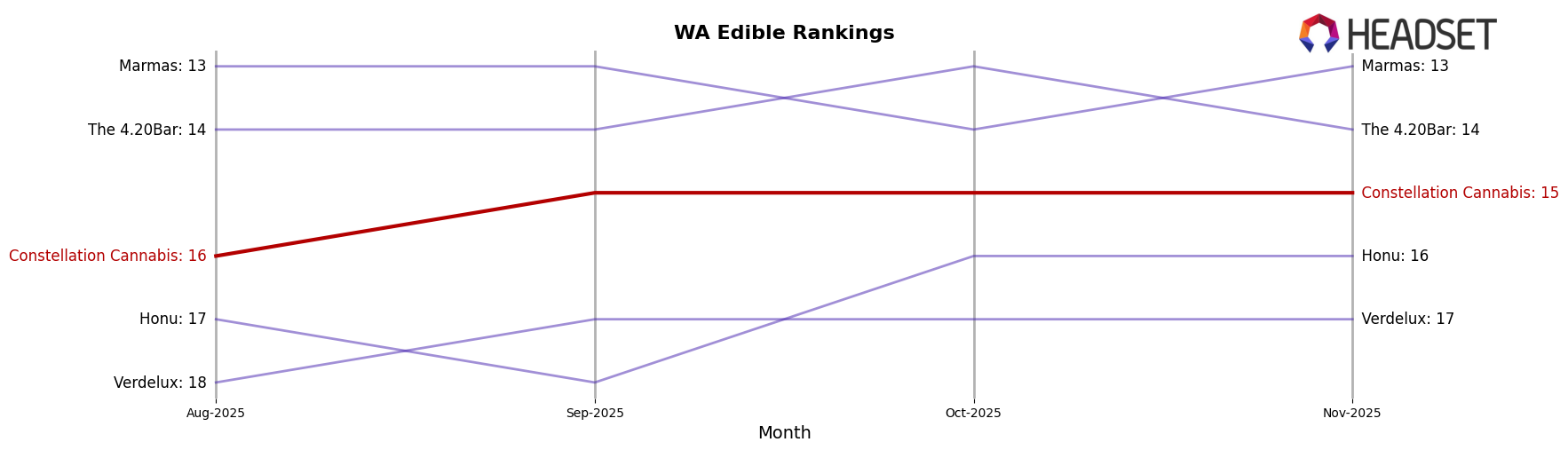 Constellation Cannabis market ranking for WA Edible