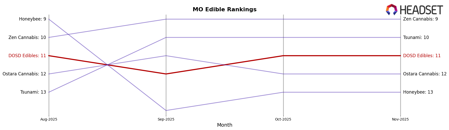 DOSD Edibles market ranking for MO Edible