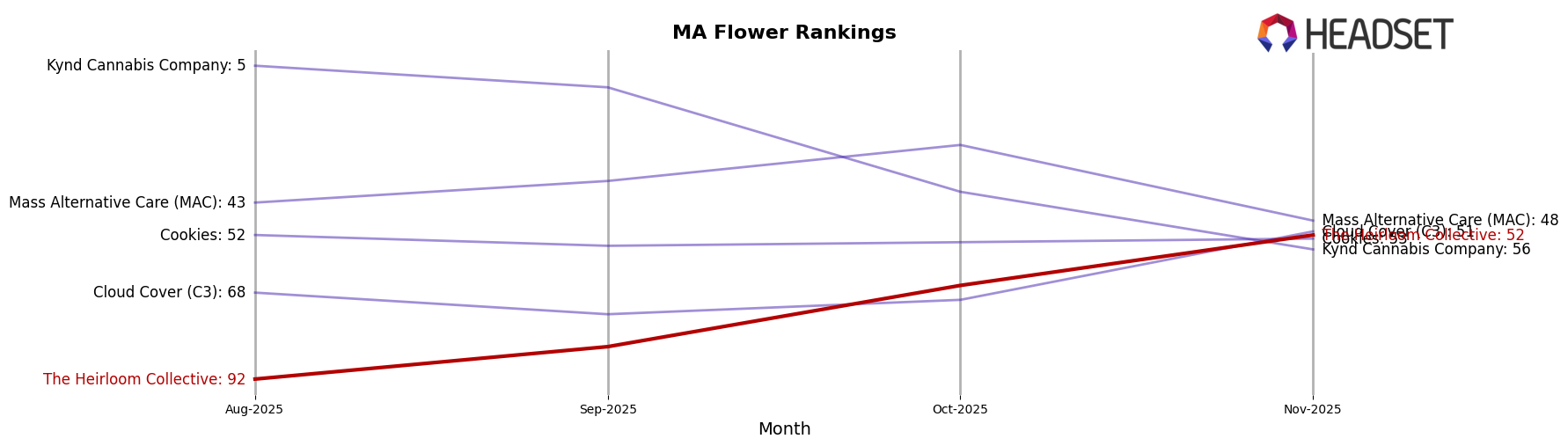 The Heirloom Collective market ranking for MA Flower
