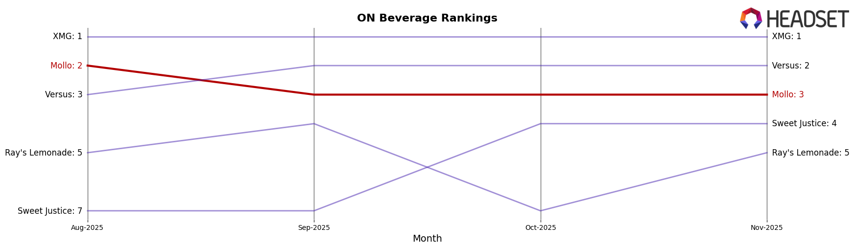 Mollo market ranking for ON Beverage