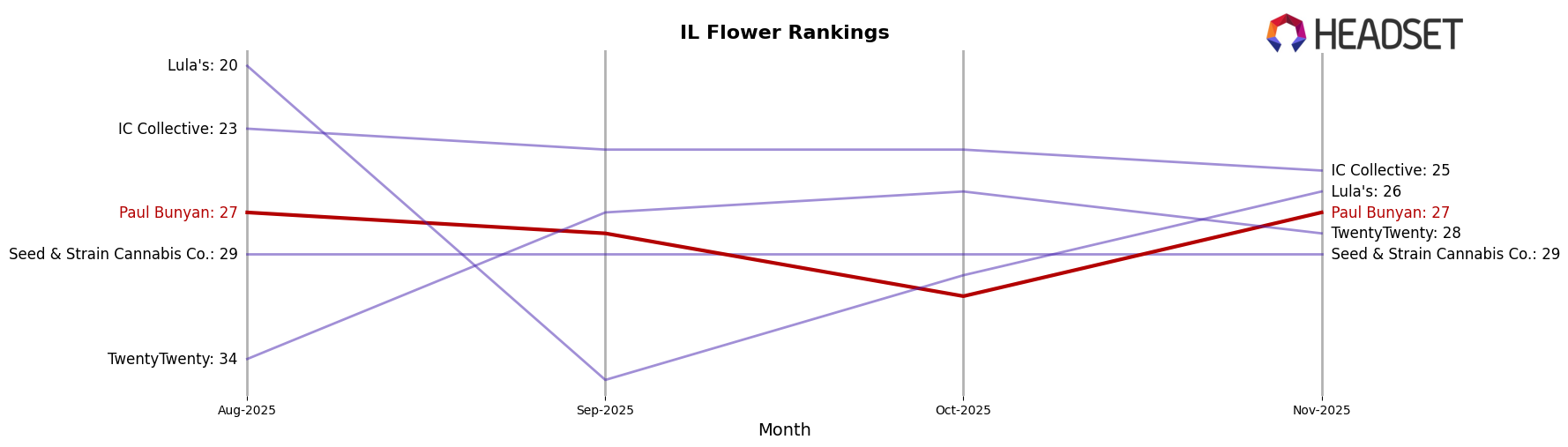 Paul Bunyan market ranking for IL Flower