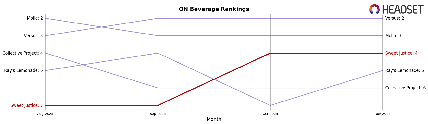 Sweet Justice market ranking for ON Beverage