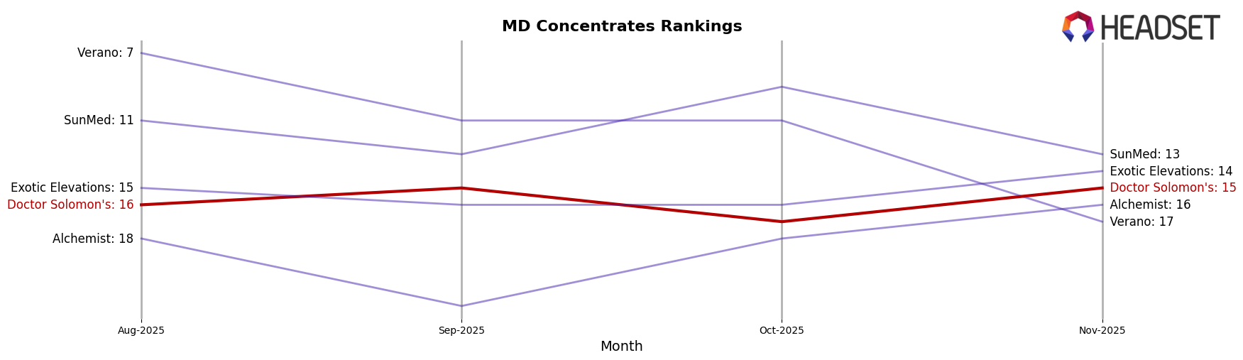 Doctor Solomon's market ranking for MD Concentrates