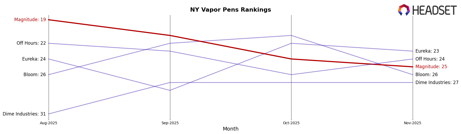 Magnitude market ranking for NY Vapor Pens