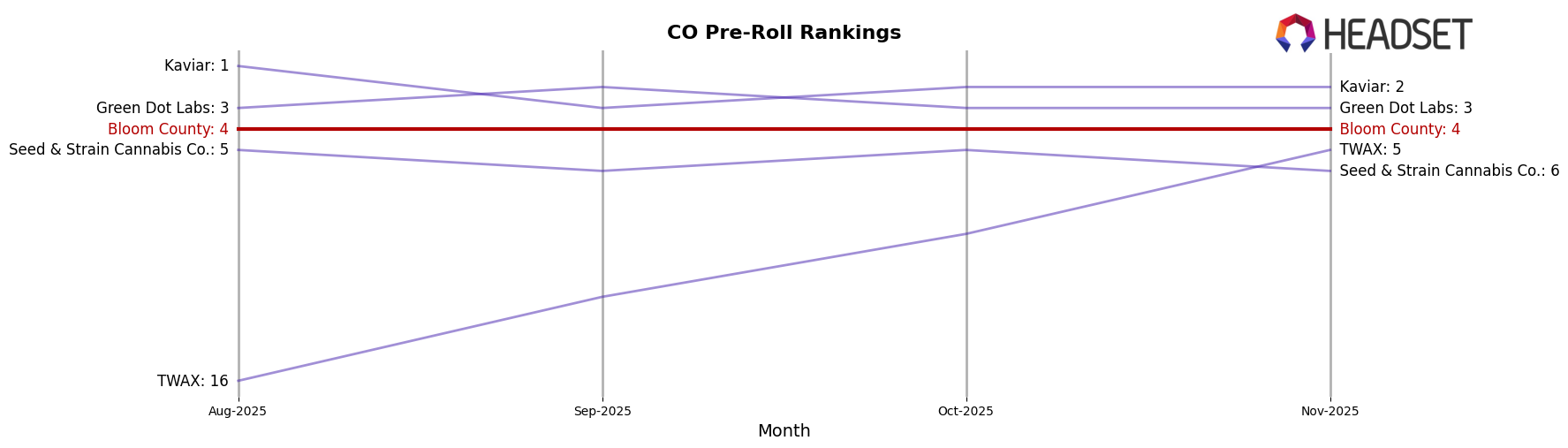 Bloom County market ranking for CO Pre-Roll