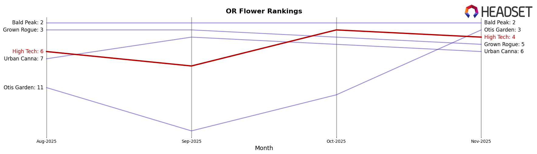 High Tech market ranking for OR Flower