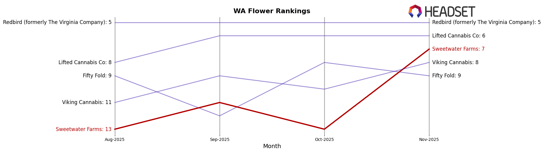 Sweetwater Farms market ranking for WA Flower