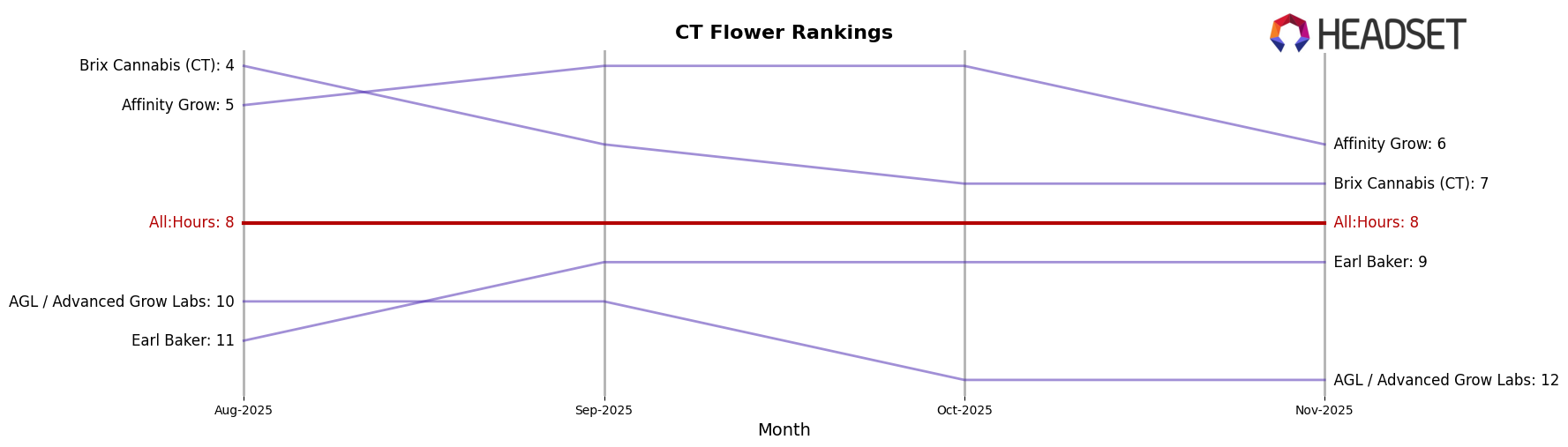 All:Hours market ranking for CT Flower