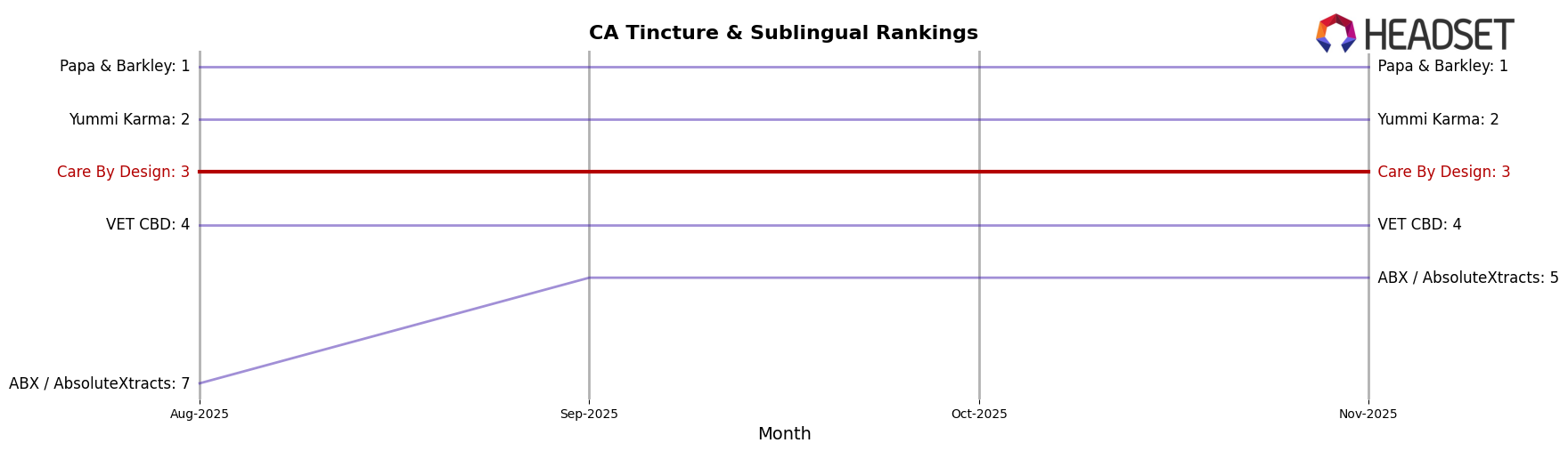 Care By Design market ranking for CA Tincture & Sublingual