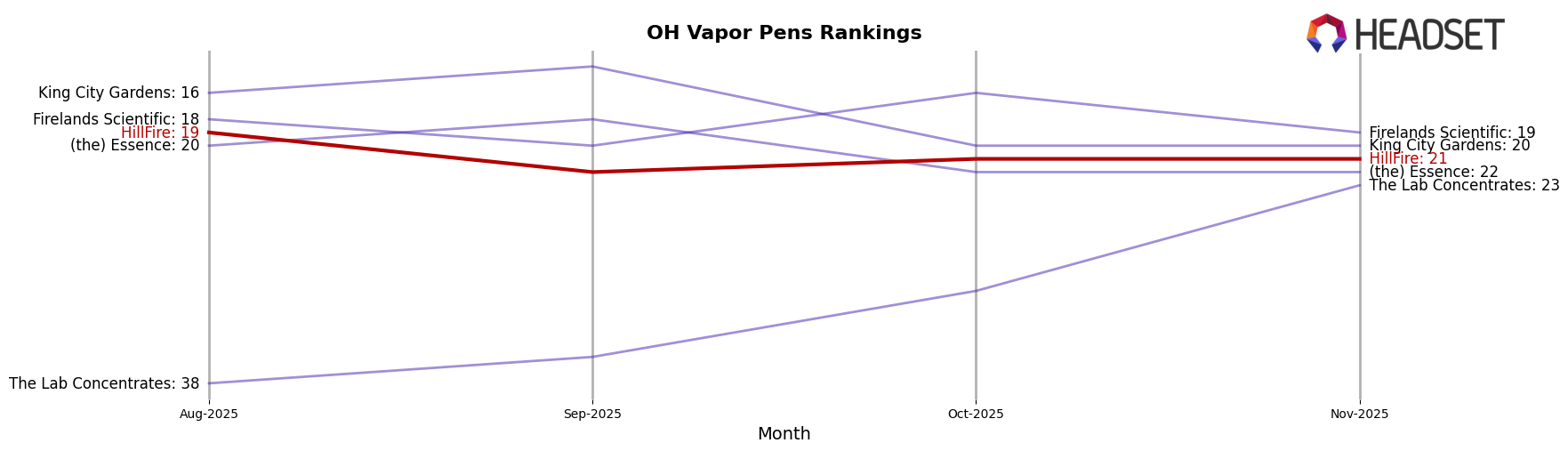 HillFire market ranking for OH Vapor Pens