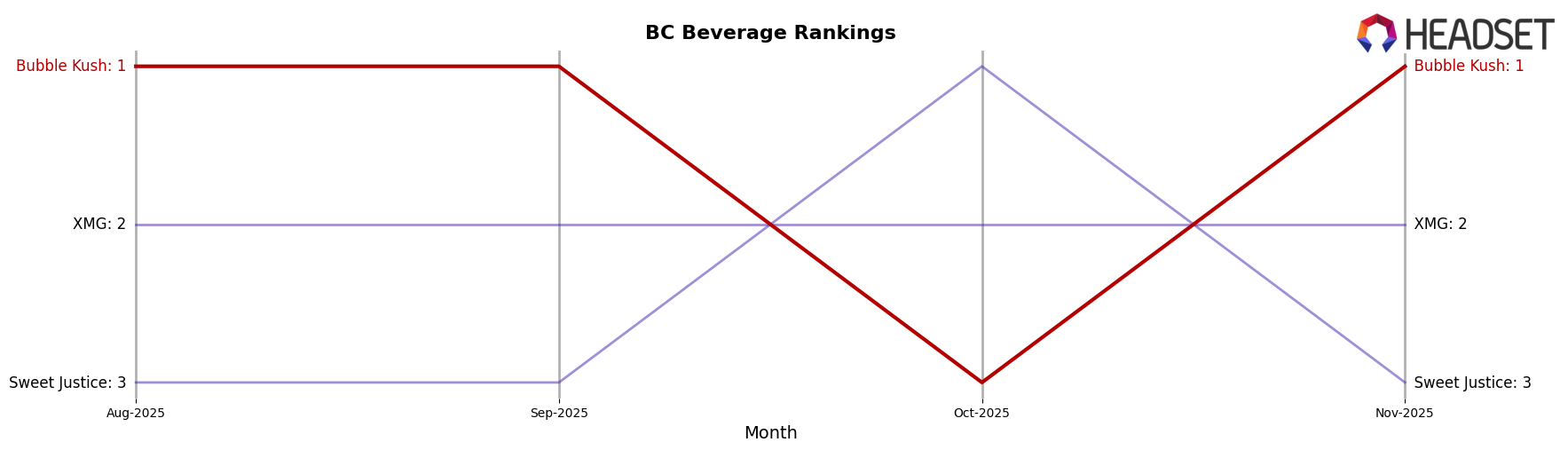 Bubble Kush market ranking for BC Beverage
