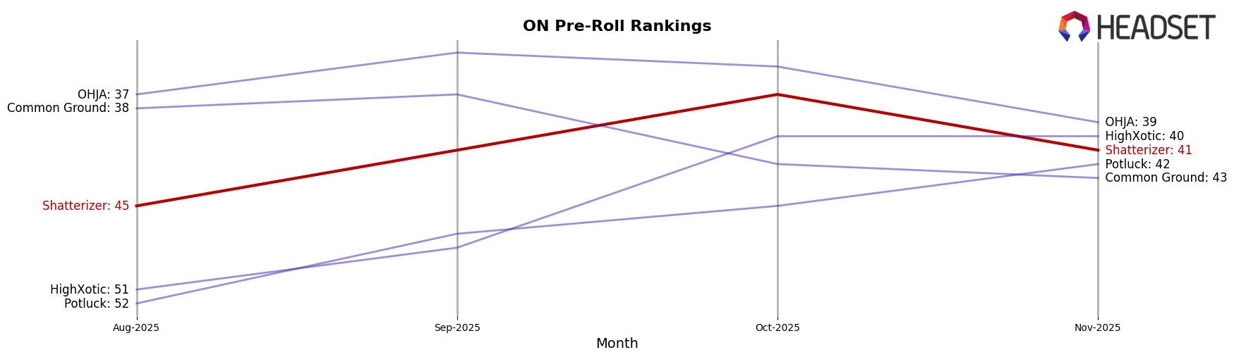 Shatterizer market ranking for ON Pre-Roll