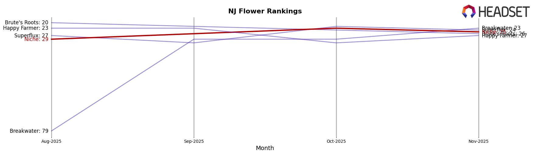 Niche market ranking for NJ Flower