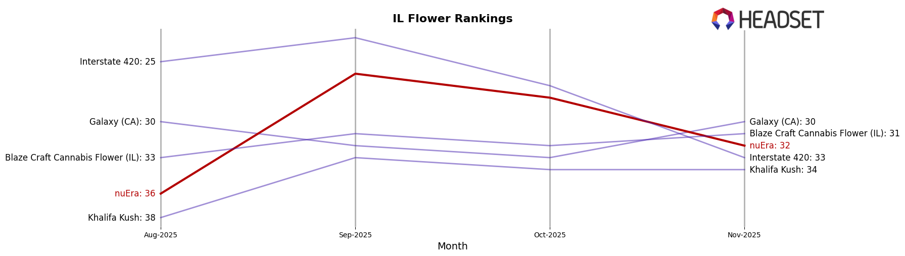 nuEra market ranking for IL Flower