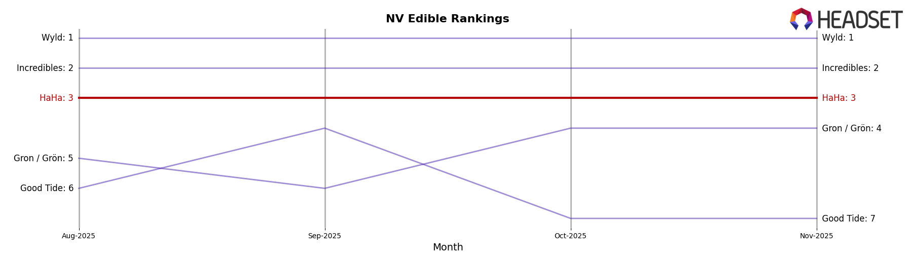 HaHa market ranking for NV Edible