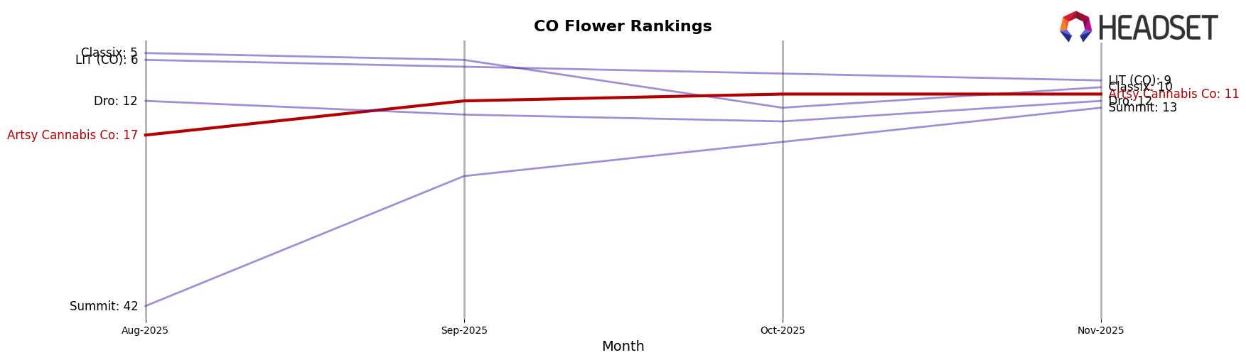 Artsy Cannabis Co market ranking for CO Flower