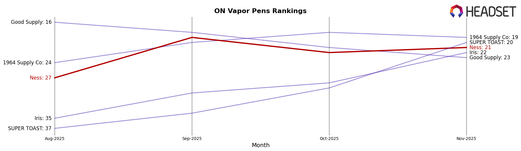 Ness market ranking for ON Vapor Pens