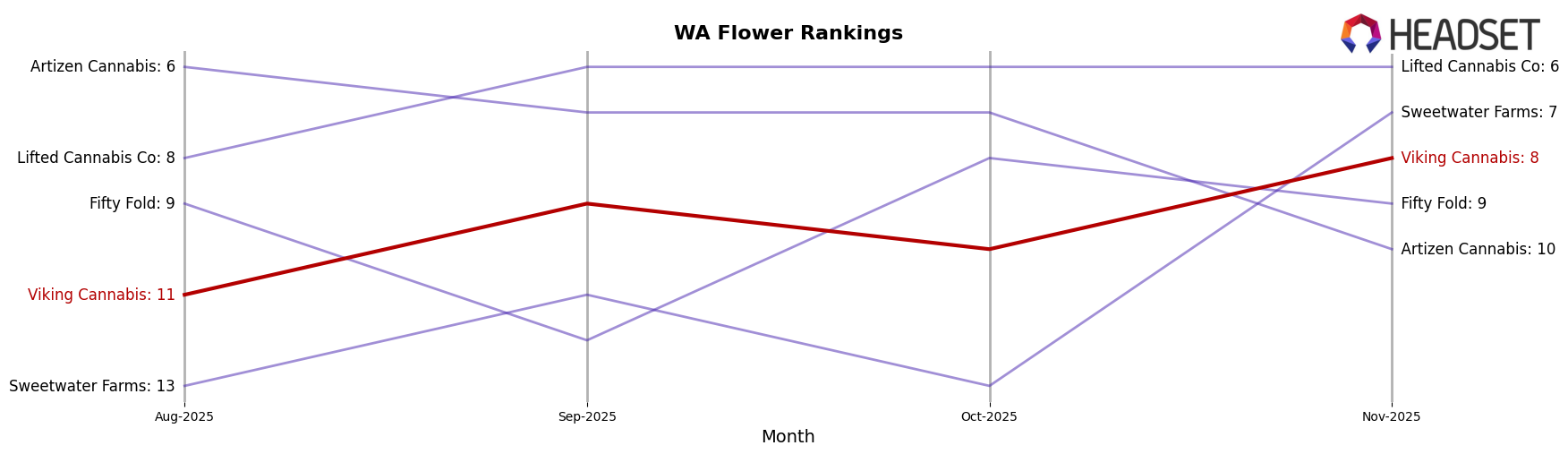 Viking Cannabis market ranking for WA Flower