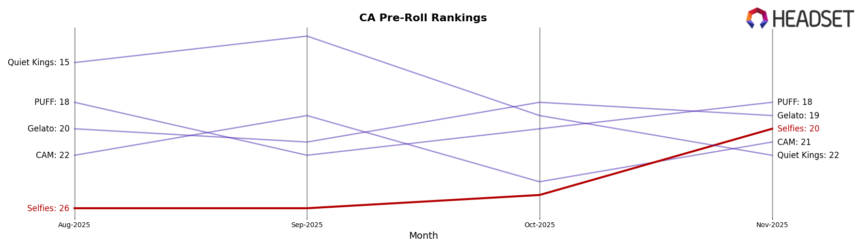Selfies market ranking for CA Pre-Roll