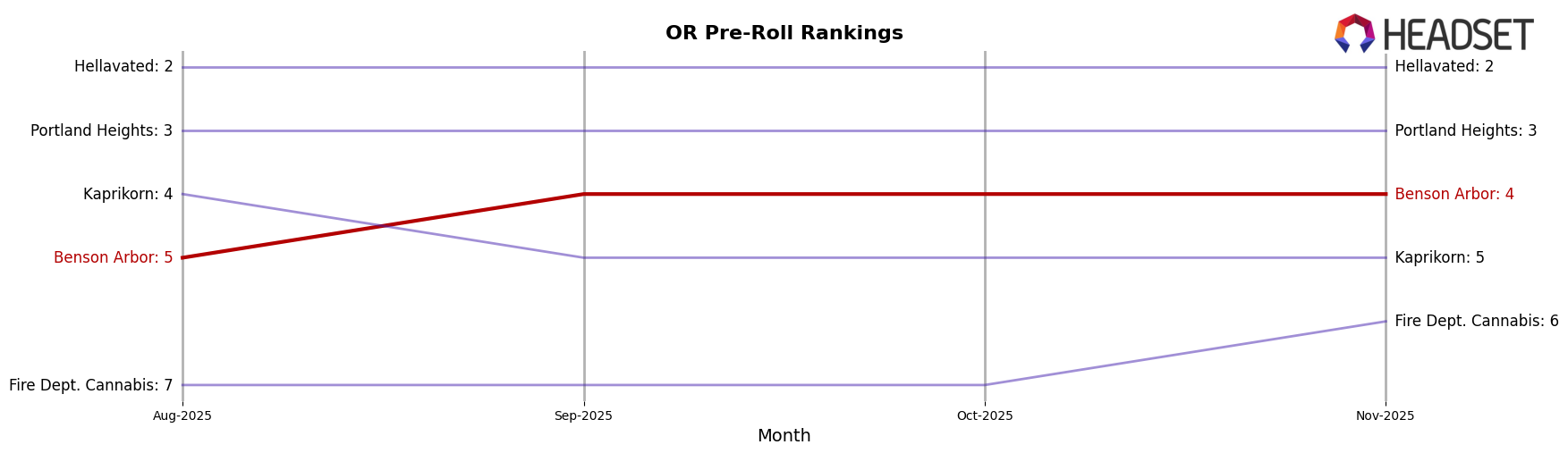 Benson Arbor market ranking for OR Pre-Roll