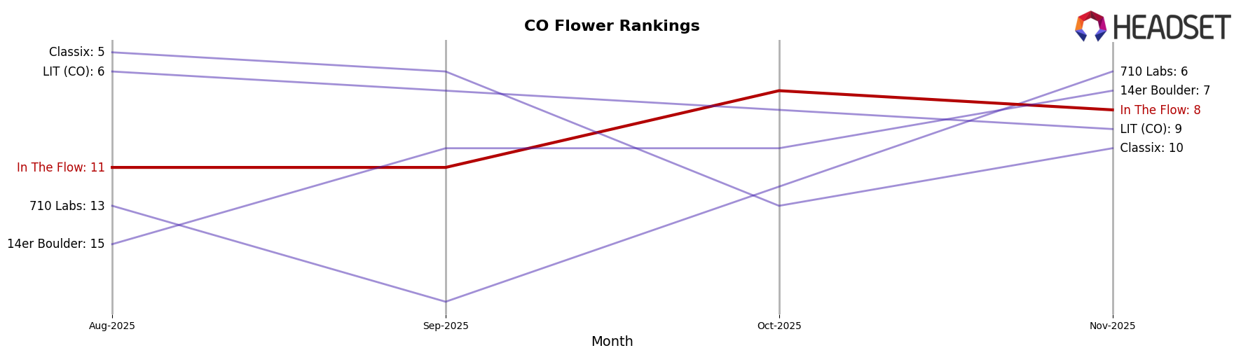 In The Flow market ranking for CO Flower
