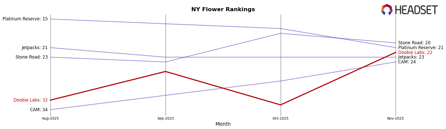 Doobie Labs market ranking for NY Flower