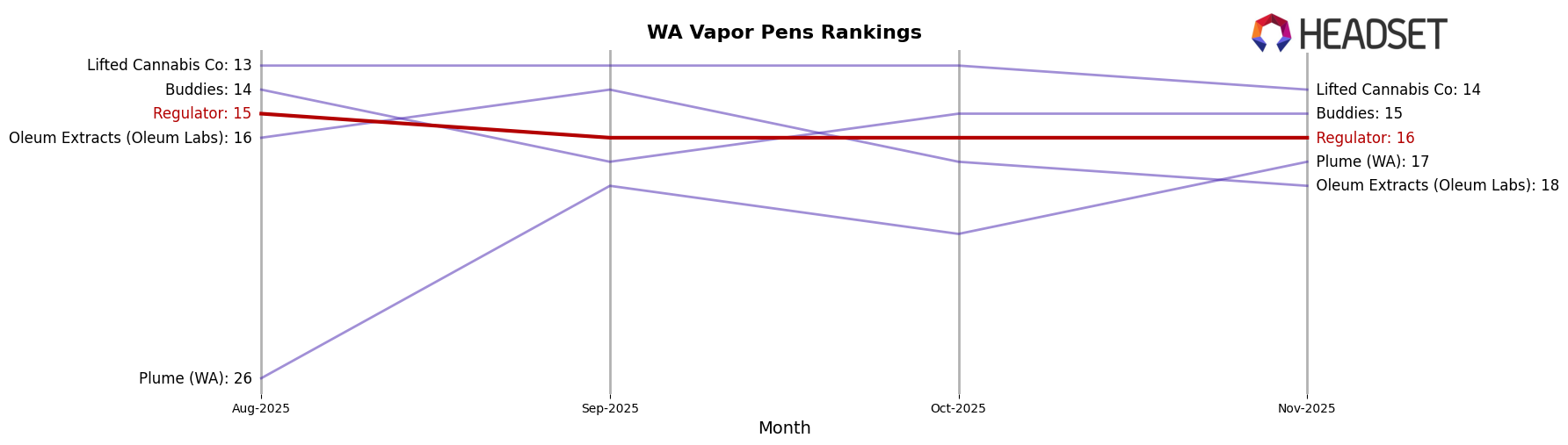 Regulator market ranking for WA Vapor Pens