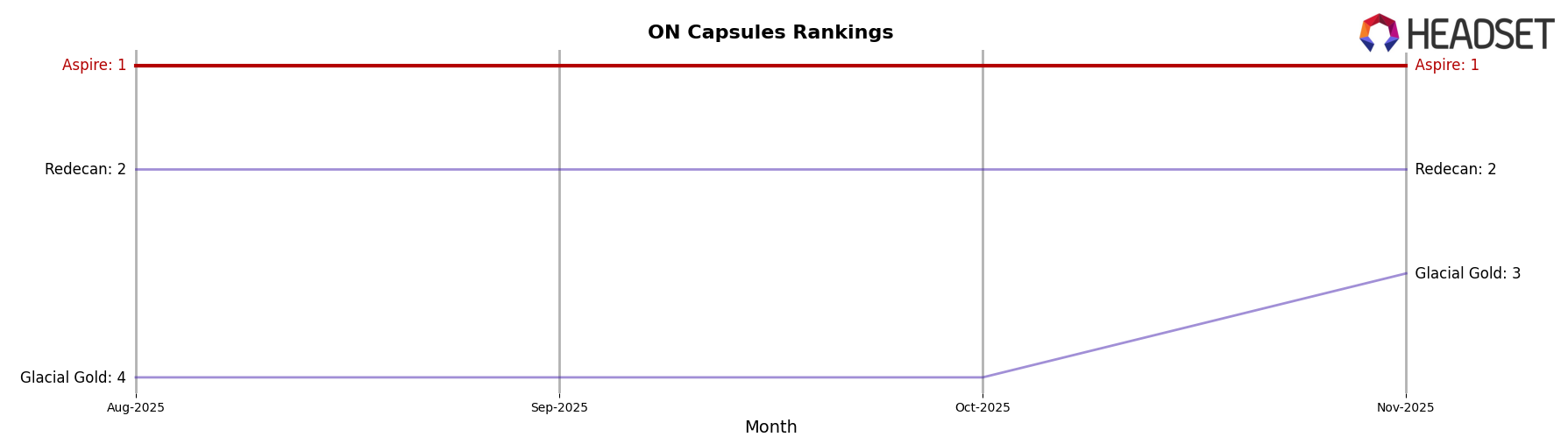Aspire market ranking for ON Capsules