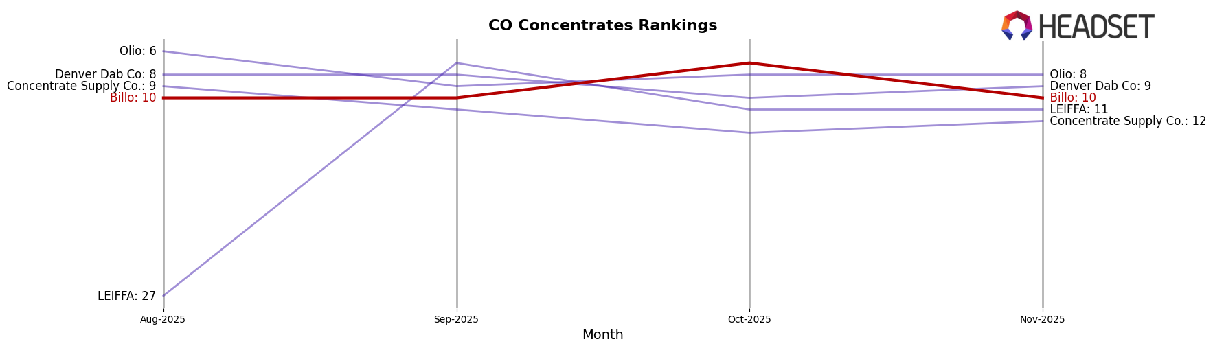 Billo market ranking for CO Concentrates