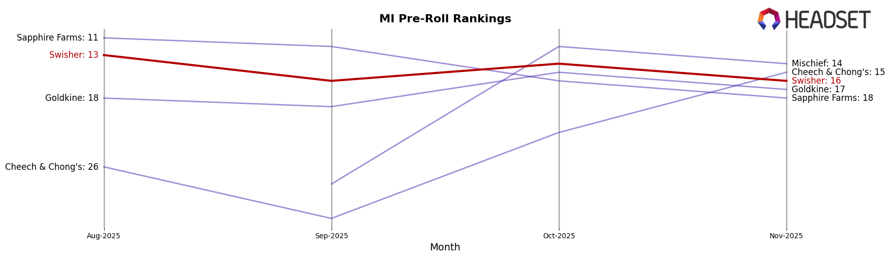 Swisher market ranking for MI Pre-Roll