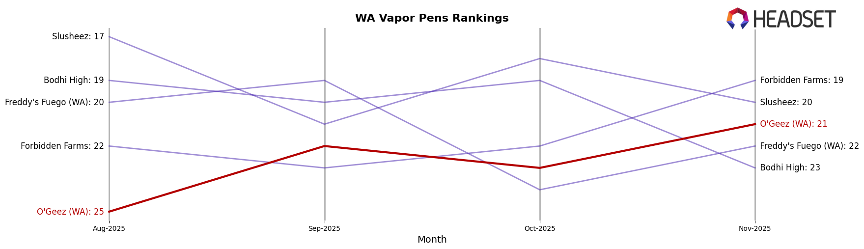 O'Geez (WA) market ranking for WA Vapor Pens