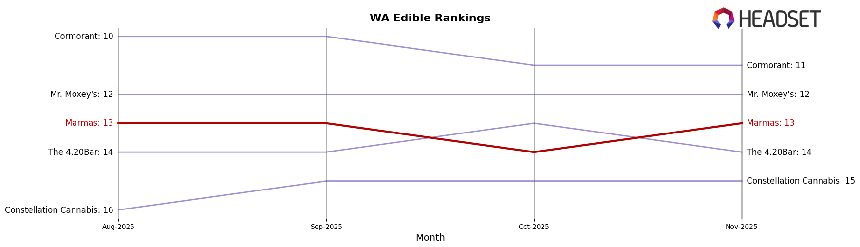 Marmas market ranking for WA Edible