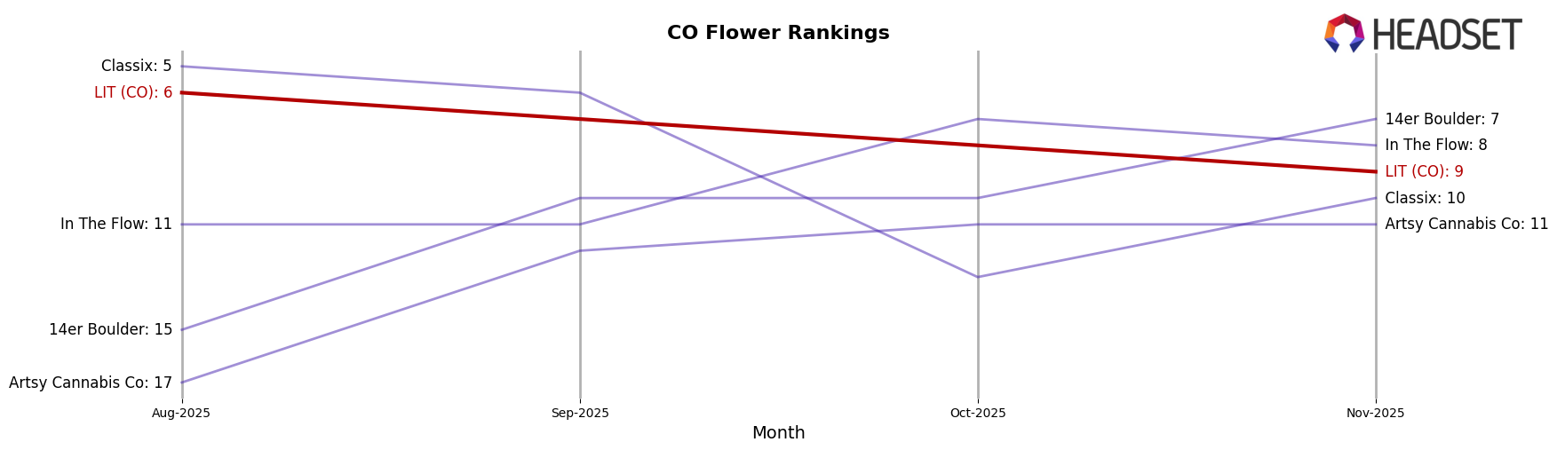 LIT (CO) market ranking for CO Flower