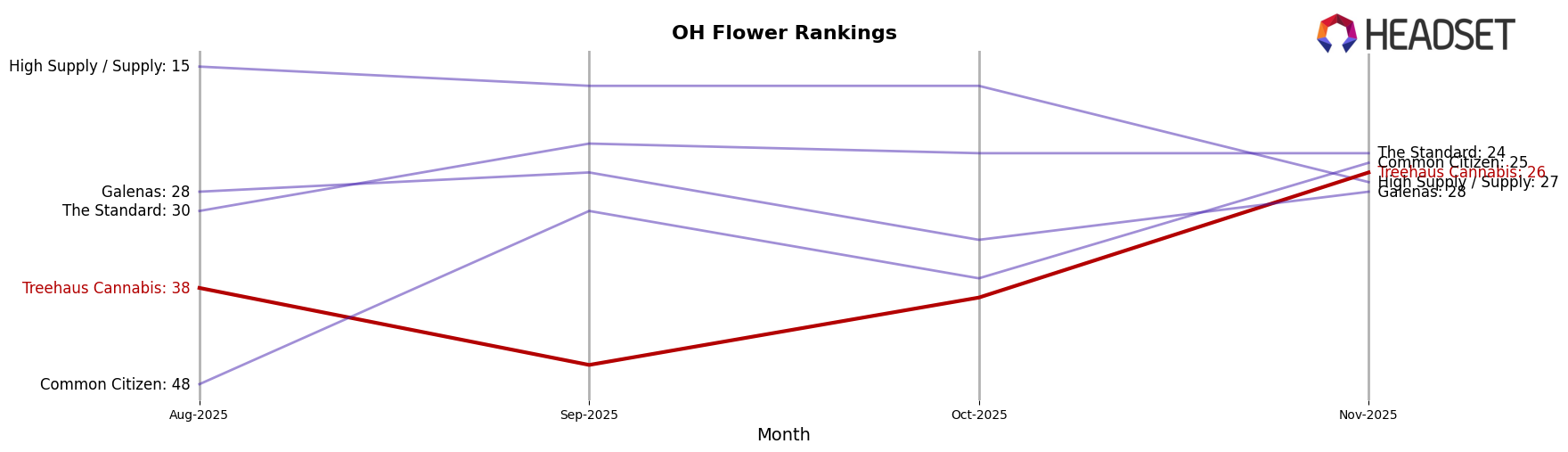 Treehaus Cannabis market ranking for OH Flower