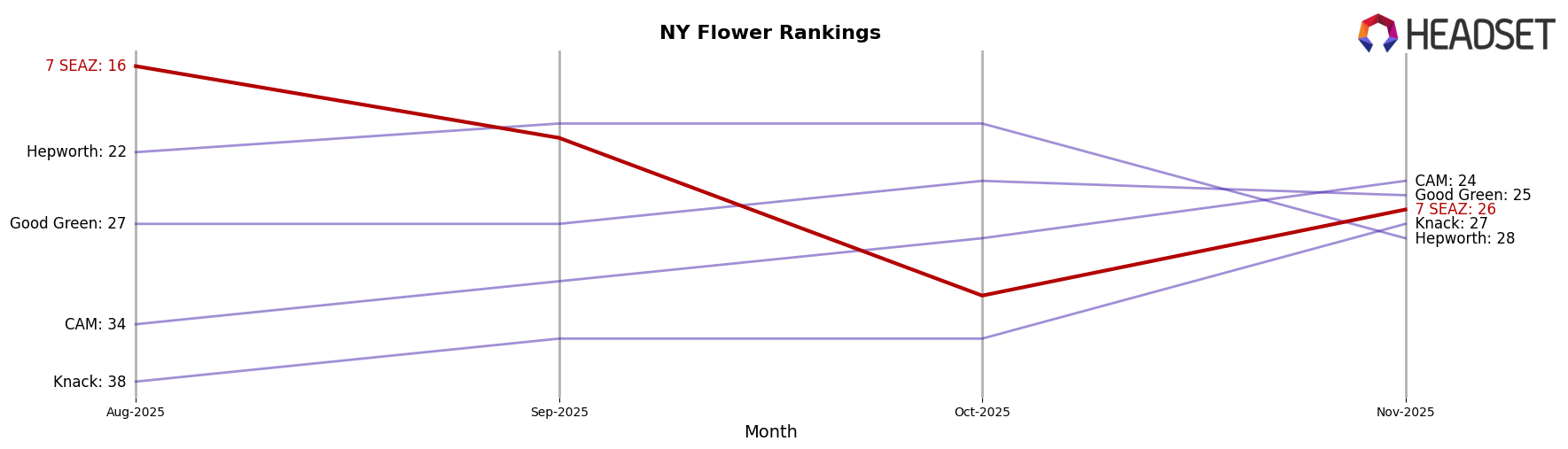 7 SEAZ market ranking for NY Flower
