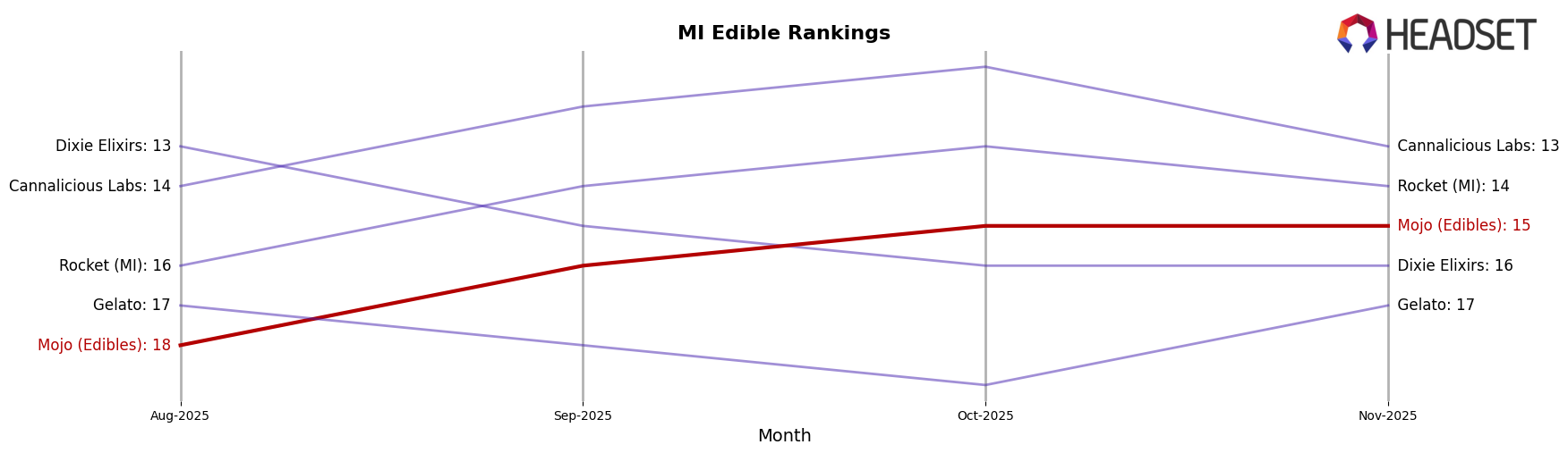 Mojo (Edibles) market ranking for MI Edible