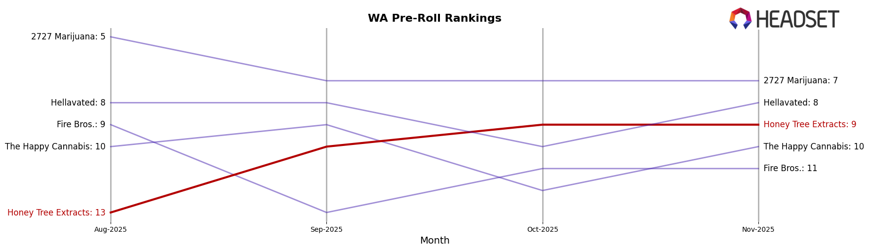 Honey Tree Extracts market ranking for WA Pre-Roll