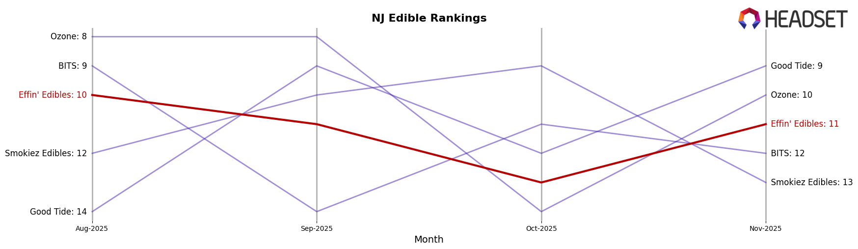 Effin' Edibles market ranking for NJ Edible