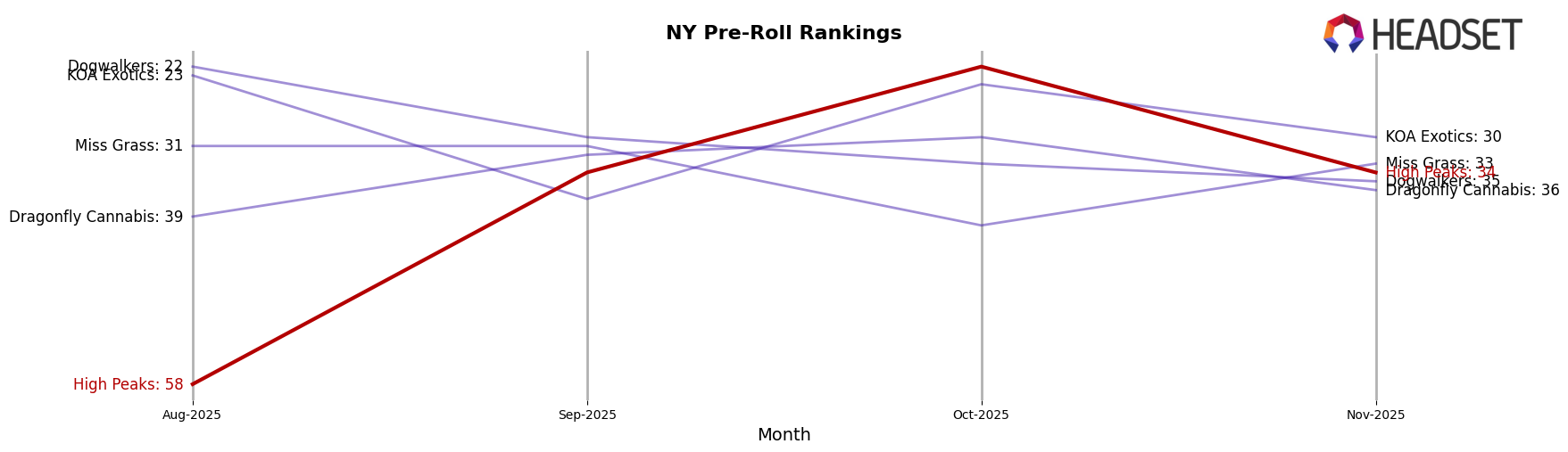 High Peaks market ranking for NY Pre-Roll