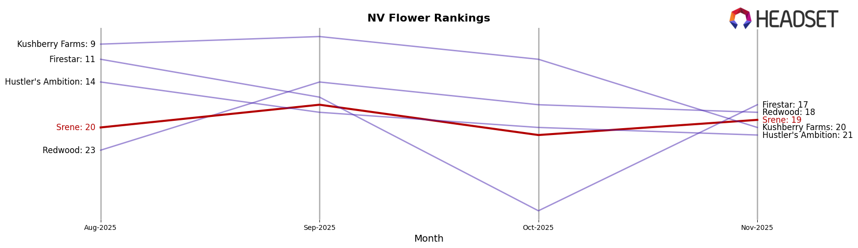 Srene market ranking for NV Flower